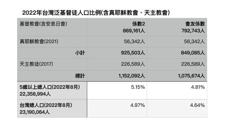 台灣基督徒比例2023|♦《2022年台灣教會普查報告》